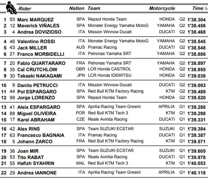 Hasil Kualifikasi MotoGP Argentina (31/3)
