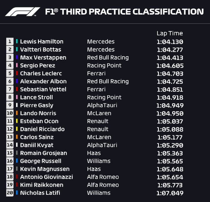 Lewis Hamilton kembali jadi yang tercepat di sesi FP3 F1 Austria, sementara Racing Point mengalahkann Ferrari