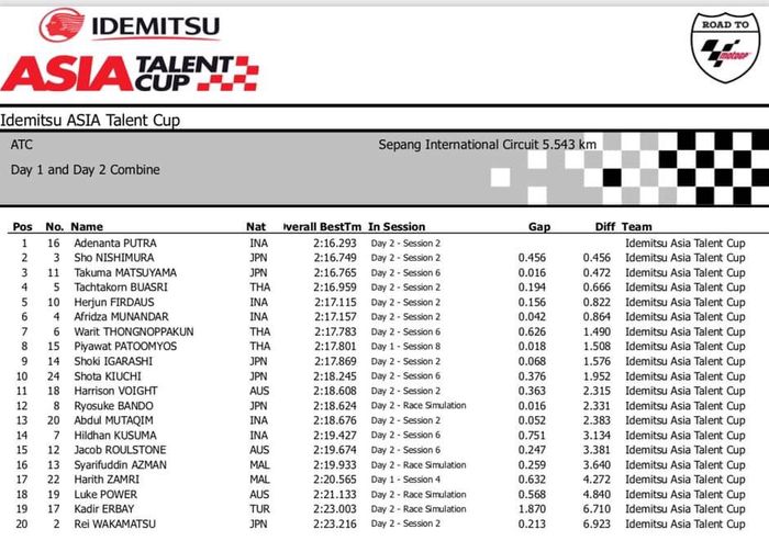 Hasil tes uji coba Asia Talent Cup 2019