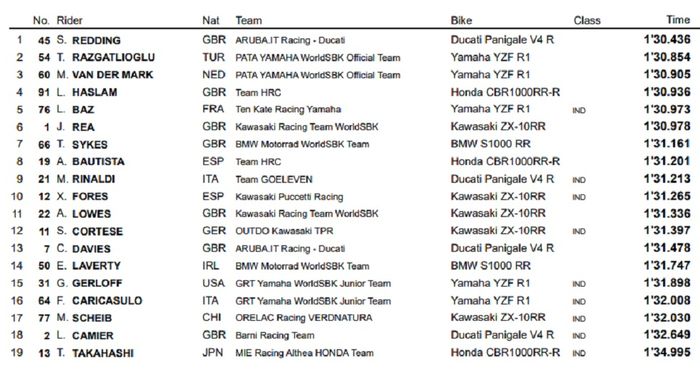 HASIL FP2 WSBK AUSTRALIA 2020