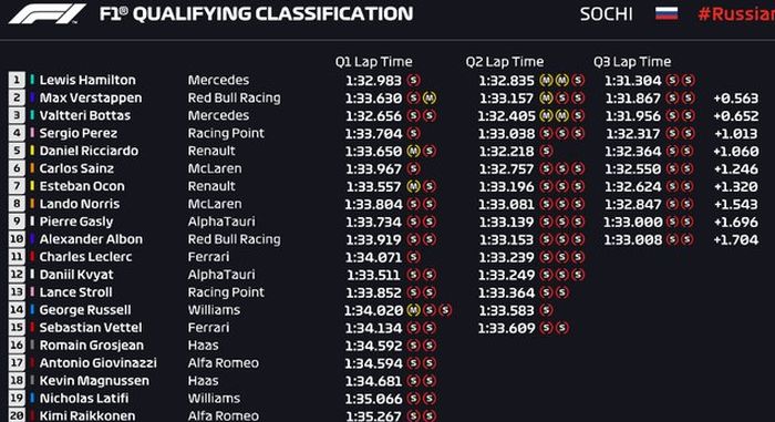 hasil kualifikasi F1 Rusia 2020