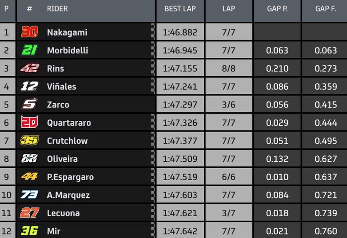 Hasil Q2MotoGP Teruel 2020