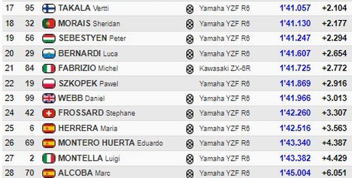 Hasil Warm Up WorldSSP Belanda 2021