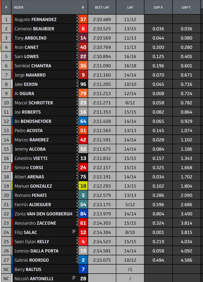 Hasil FP1 Moto2 Amerika Serikat 2022