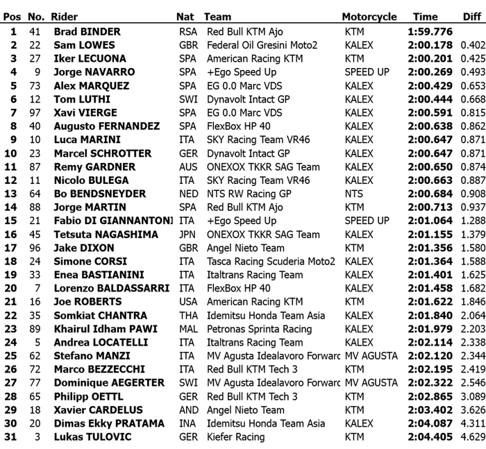 Hasil hari pertama tes Moto2 Qatar 2019