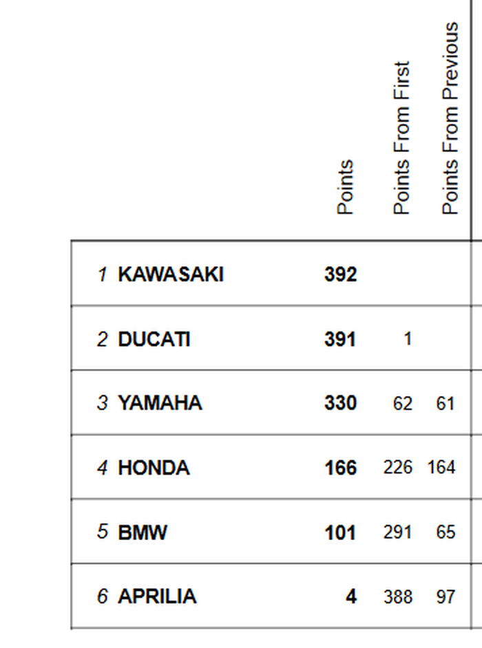 Klasemen akhir pabrikan Superbike 2020