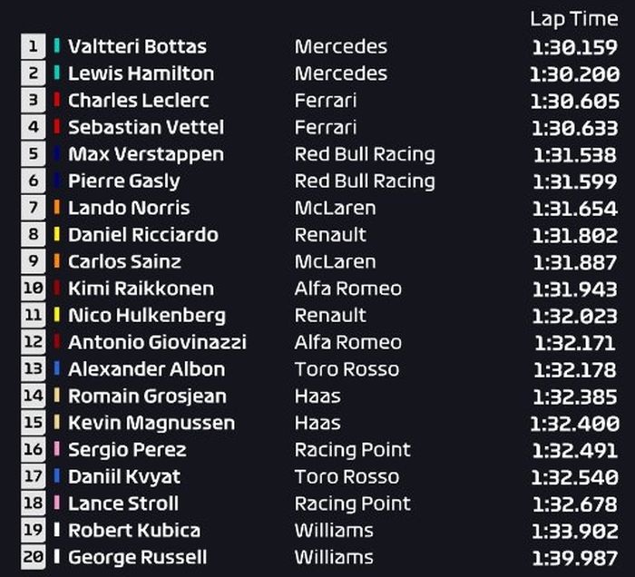 Pembalap Mercedes, Valtteri Bottas menjadi yang tercepat saat FP3 F1 Prancis. dengan hasil ini lagi-lagi Ferrari kewalahan kejar kecepatan Mercedes