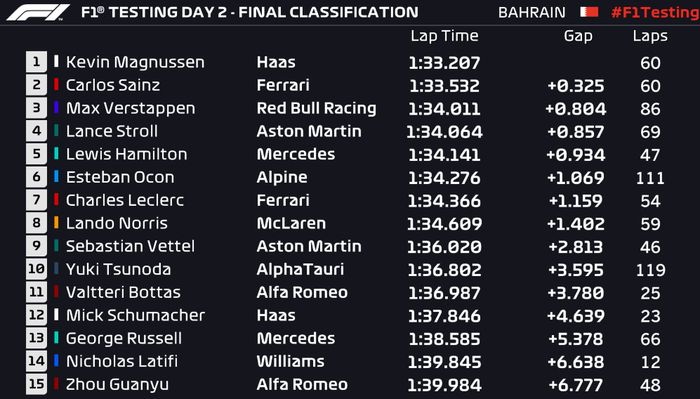 Kevin Magnussen memuncaki catatan waktu hasil tes pramusim F1 Bahrain hari kedua, Jumat (11/3/2022)