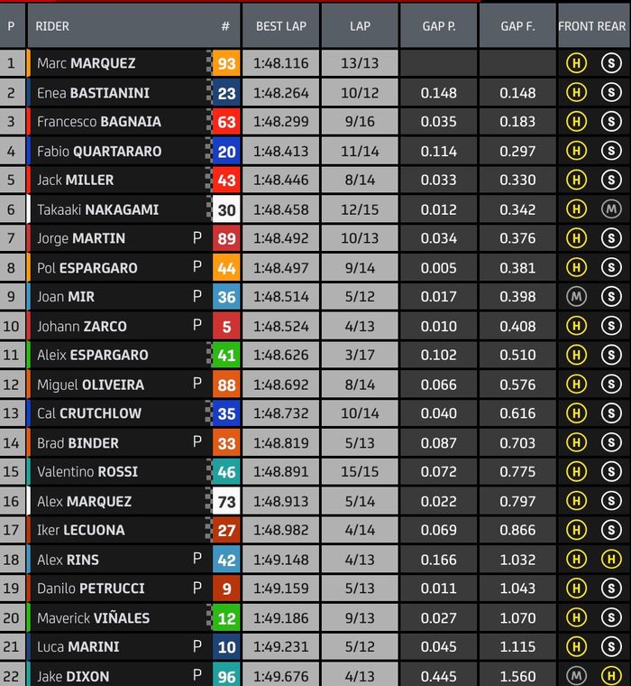 Hasil FP4 MotoGP Aragon 2021