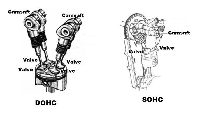 Схема dohc. Sohc и dohc. dohc и sohc subaru отличия. sohc dohc в чем разница акцент. sohc и dohc отличие анимация.