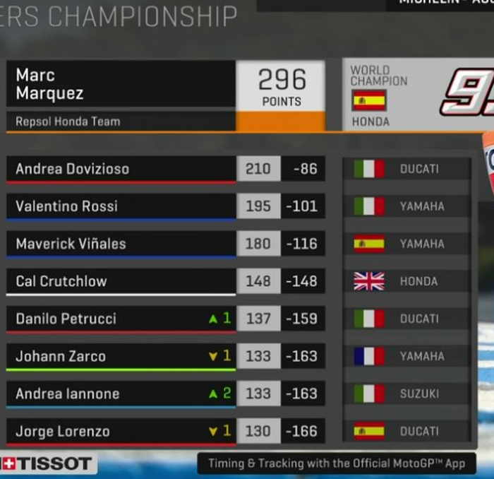 Klasemen sementara MotoGP 2018, usai balapan di Australia