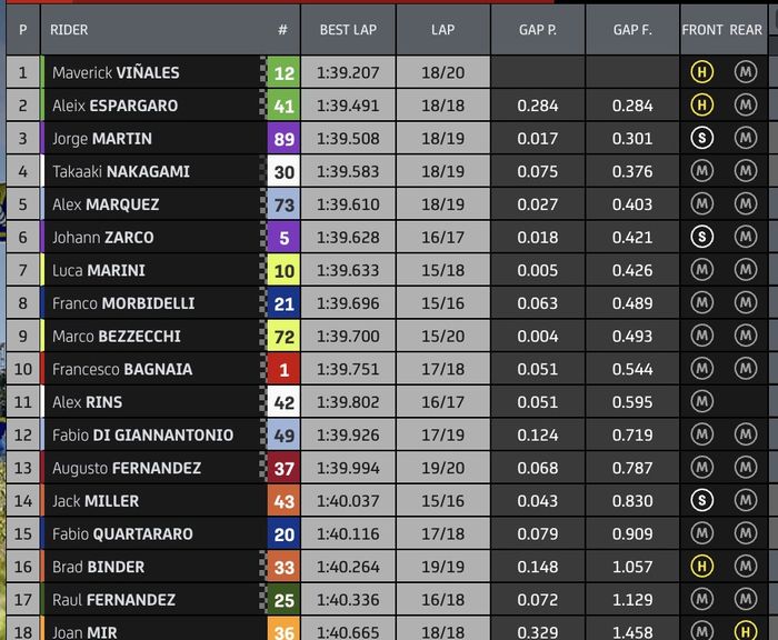 Hasil FP1 MotoGP Argentina 2023