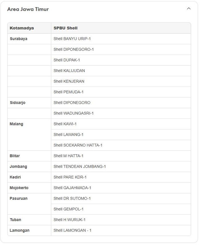 Daftar SPBU yang sudah memiliki stok BBM Shell Super di Jawa Timur