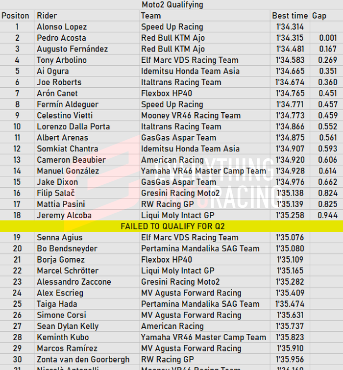 Hasil kualifikasi Moto2 Valencia 2022