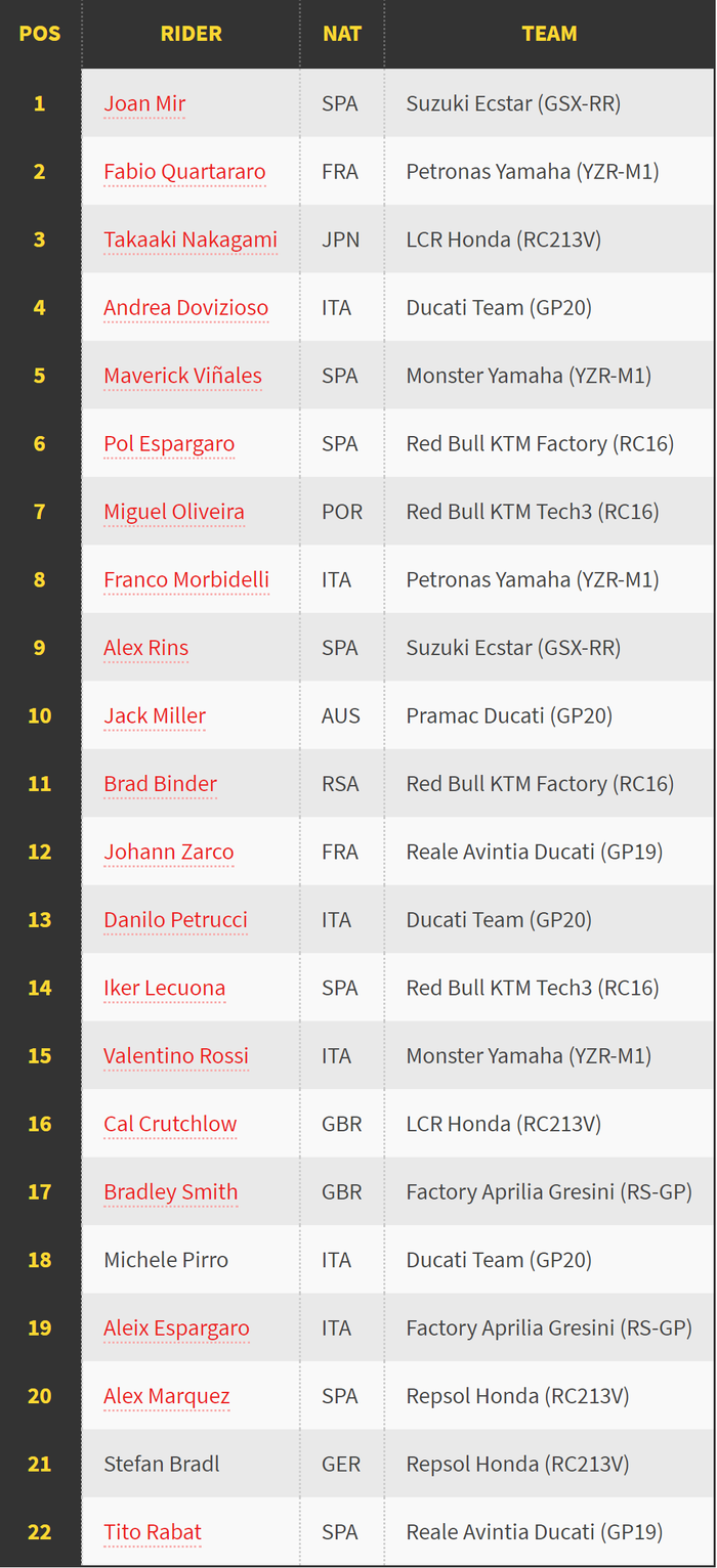 Joan Mir menjadi yang tercepat setelah asapi Fabio Quartararo, sementara Valentino Rossi gagal menembus 10 besar di FP3 MotoGP Stiria 2020