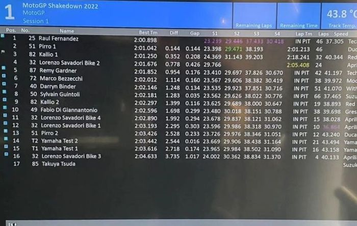 Hasil hari pertama shakedown test Sepang