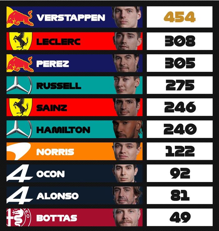 Klasemen akhir pembalap F1 2022
