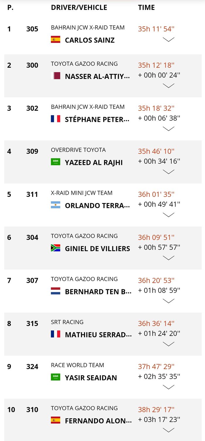 Stephane Peterhasnel berhasil menang di katergori mobil stage 9 Reli Dakar 2020, sementara Carlos Sainz masih memimpin klasemen sementara