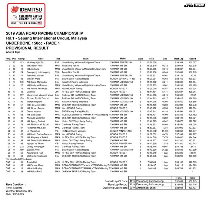 Hasil Race 1 UB150 ARRC Sepang