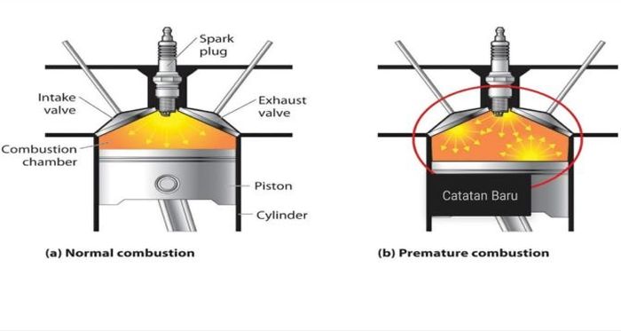 Ilustrasi pembakaran normal (kiri) dengan yang mengalami knocking atau detonasi.