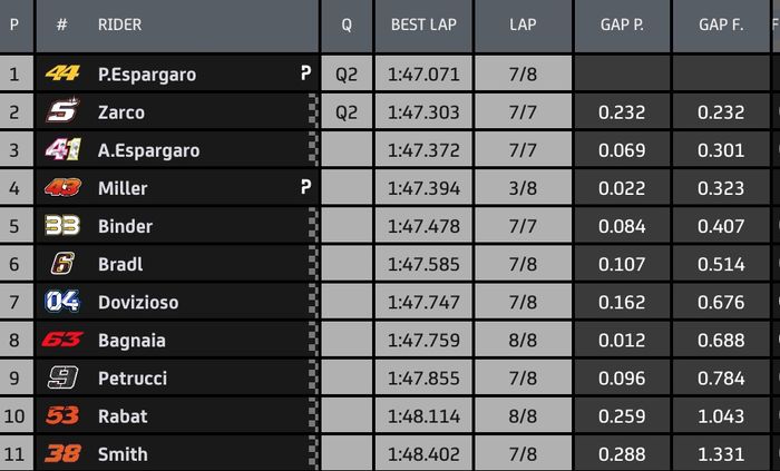 Hasil Q1 MotoGP Teruel 2020