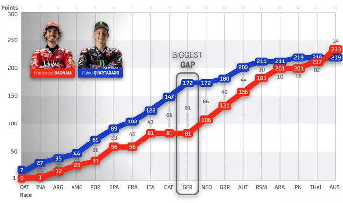 Tabel perolehan poin antara Pecco Bagnaia dan Fabio Quartararo setelah MotoGP Australia 2022 dalam perburuan gelar juara dunia MotoGP 2022