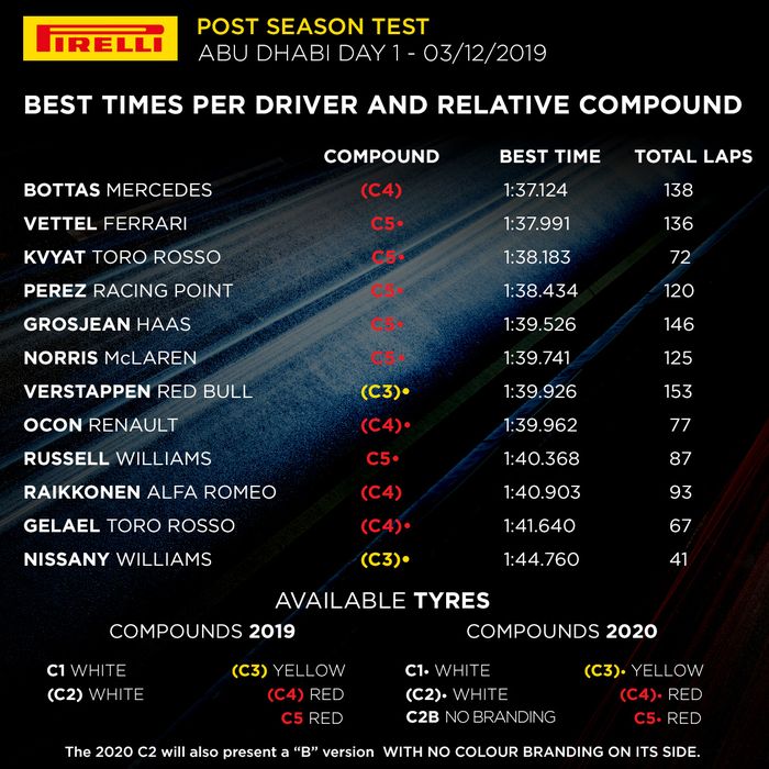 Hasil tes ban Pirelli pada tes F1 Abu Dhabi hari pertama
