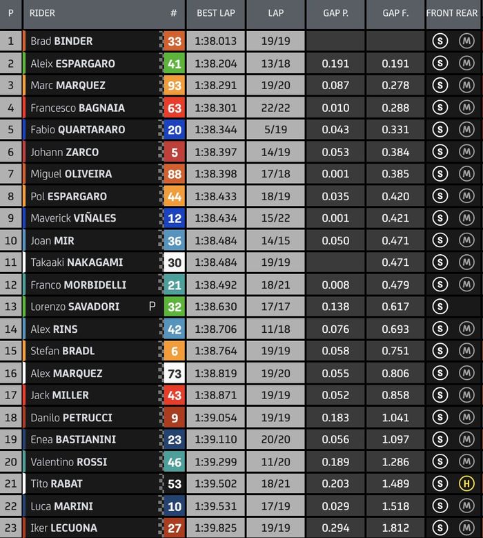 Hasil FP1 MotoGP Spanyol 2021