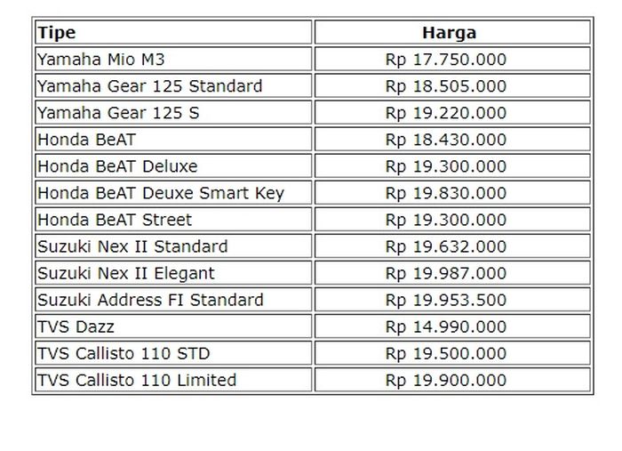 Daftar harga matic di bawah Rp 20 juta