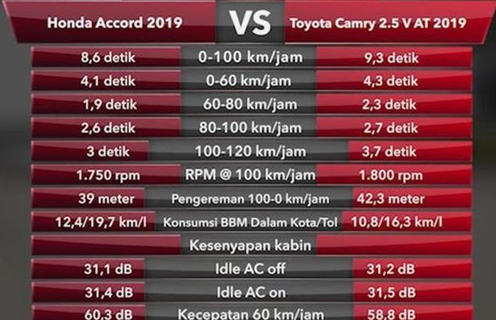 Data Tes komparasi Honda Accord 1.5 Turbo dan Toyota Camry 2.5 V