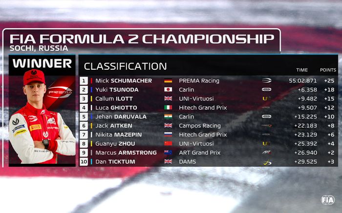 Hasil lomba race 1 F2 Rusia 2020 yang di menangkan Mick Schumacher
