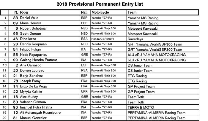 Daftar sementara pembalap yang ikut WSSP300 tahun depan, 3 pembalap Indonesia ikut serta