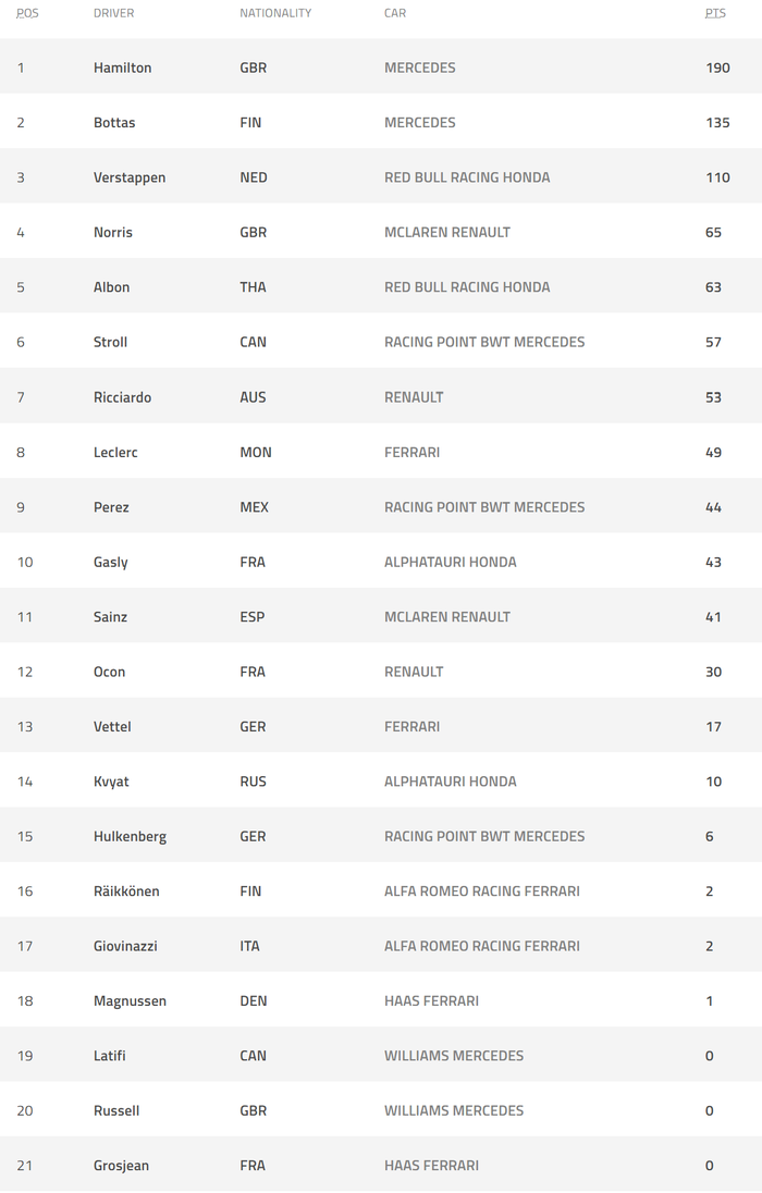 Lewis Hamilton makin tak tersentuh di puncak klasemen sementara pembalap F1 2020 usai menang di F1 Tuscan