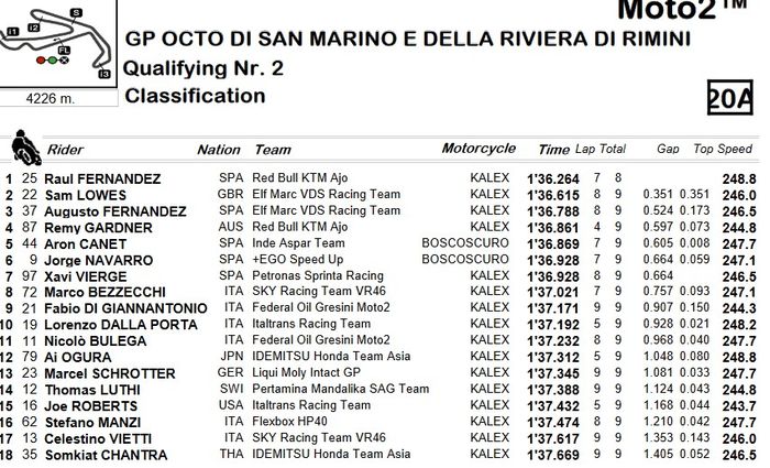 Hasil Q2 Kualifikasi Moto2 San Marino 2021