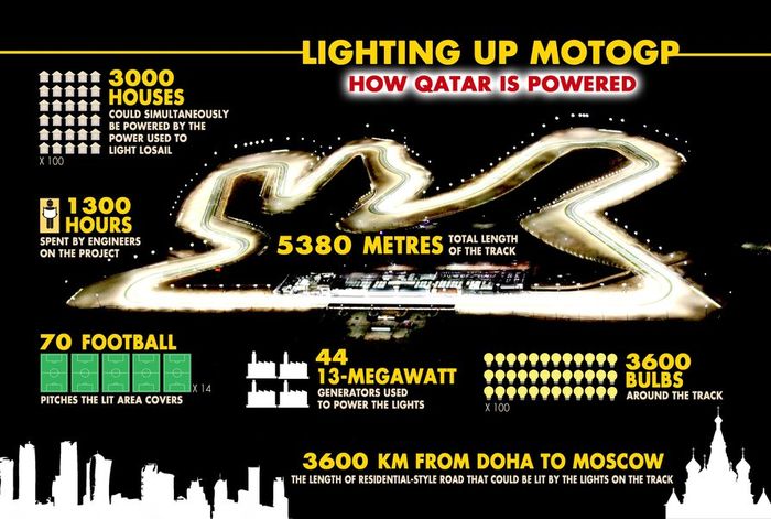 Infografis kekuatan lampu sirkuit Losail, Qatar