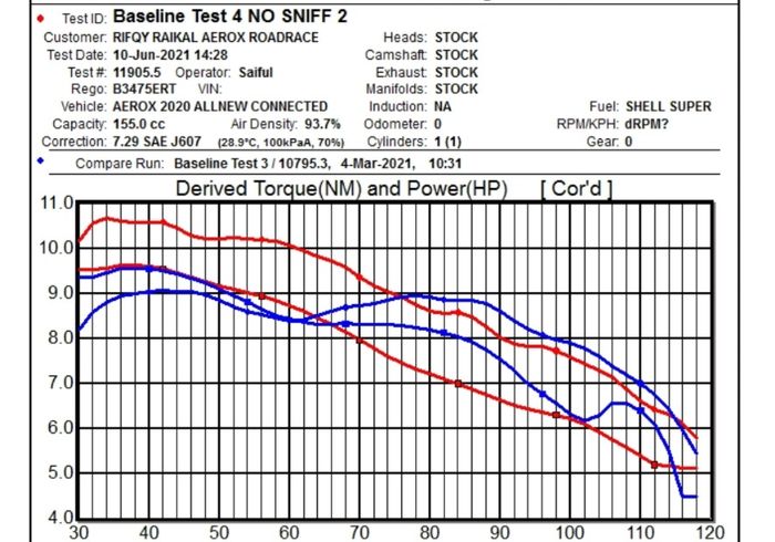 Grafik dyno menunjukkan tenaga di roda belakang yang lebih besar dibanding standar Aerox 155