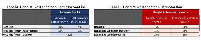 DP Kredit Kendaraan Bisa 15%, Berlaku Mulai 2 Desember 2019 