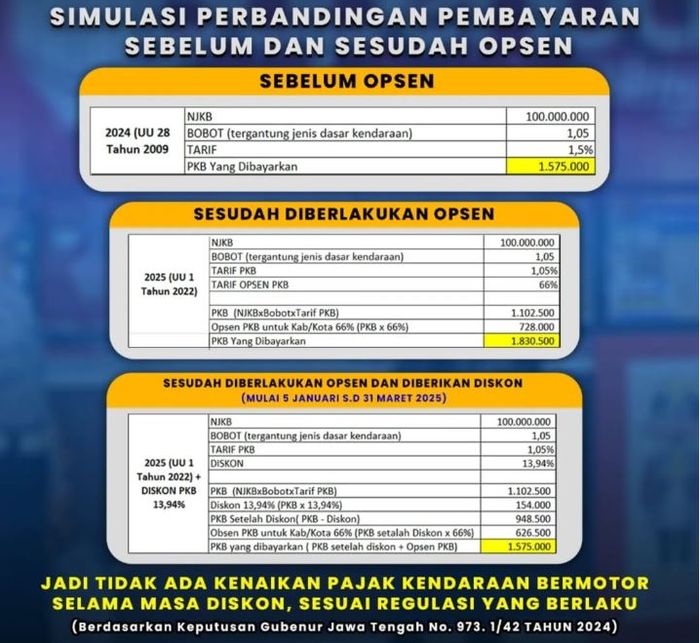 Perhitungan pajak kendaraan di Jawa Tengah setelah Opsen dan Diskon berlaku bersamaan per Januari 2025
